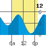 Yerba Buena Island tide chart for Tuesday, April 12, 2022