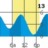 Yerba Buena Island tide chart for Wednesday, April 13, 2022