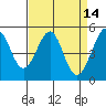 Yerba Buena Island tide chart for Thursday, April 14, 2022