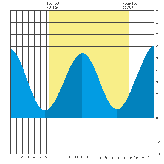 Yerba Buena Island tide chart for Friday, April 15, 2022
