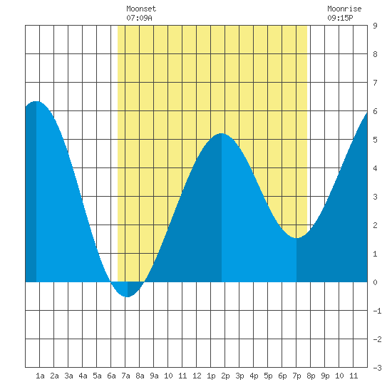 Yerba Buena Island tide chart for Sunday, April 17, 2022