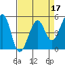 Yerba Buena Island tide chart for Sunday, April 17, 2022