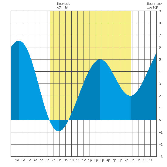 Yerba Buena Island tide chart for Monday, April 18, 2022