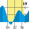Yerba Buena Island tide chart for Tuesday, April 19, 2022