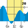 Yerba Buena Island tide chart for Wednesday, April 20, 2022
