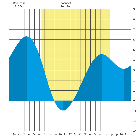 Yerba Buena Island tide chart for Thursday, April 21, 2022