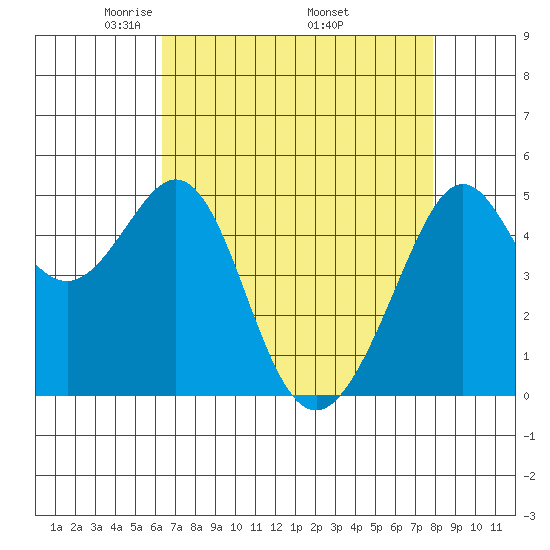 Yerba Buena Island tide chart for Sunday, April 24, 2022