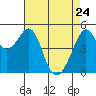 Yerba Buena Island tide chart for Sunday, April 24, 2022