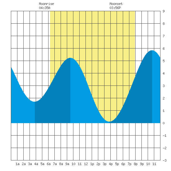 Yerba Buena Island tide chart for Tuesday, April 26, 2022