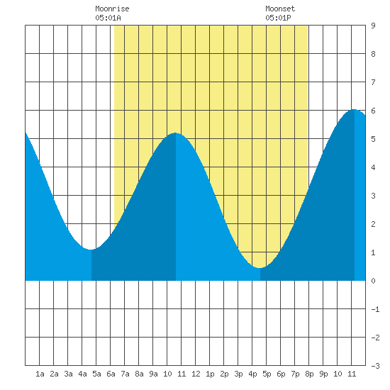 Yerba Buena Island tide chart for Wednesday, April 27, 2022