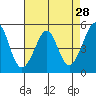 Yerba Buena Island tide chart for Thursday, April 28, 2022