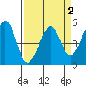 Yerba Buena Island tide chart for Saturday, April 2, 2022