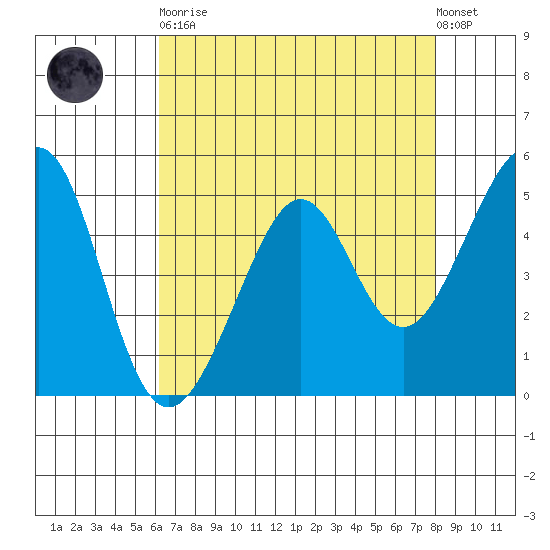 Yerba Buena Island tide chart for Saturday, April 30, 2022