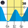 Yerba Buena Island tide chart for Saturday, April 30, 2022