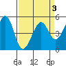 Yerba Buena Island tide chart for Sunday, April 3, 2022