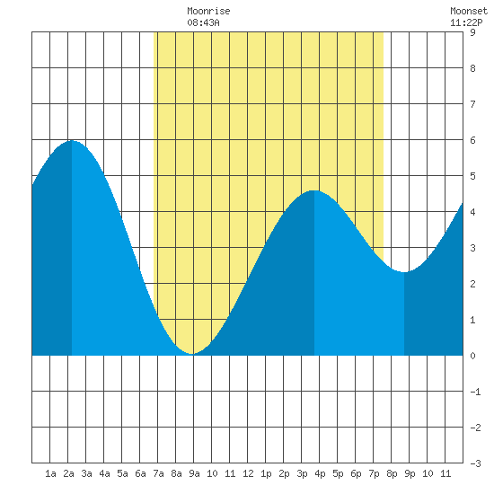 Yerba Buena Island tide chart for Monday, April 4, 2022