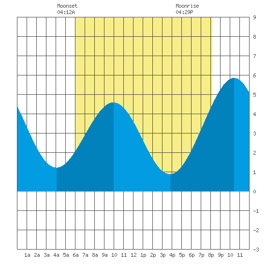 Yerba Buena Island tide chart for Thursday, May 12, 2022