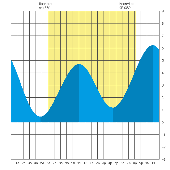 Yerba Buena Island tide chart for Friday, May 13, 2022