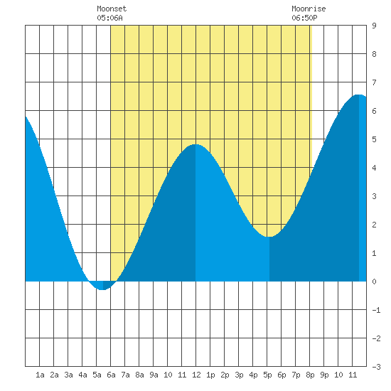 Yerba Buena Island tide chart for Saturday, May 14, 2022