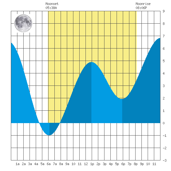 Yerba Buena Island tide chart for Sunday, May 15, 2022