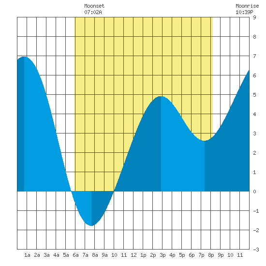 Yerba Buena Island tide chart for Tuesday, May 17, 2022