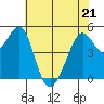 Yerba Buena Island tide chart for Saturday, May 21, 2022