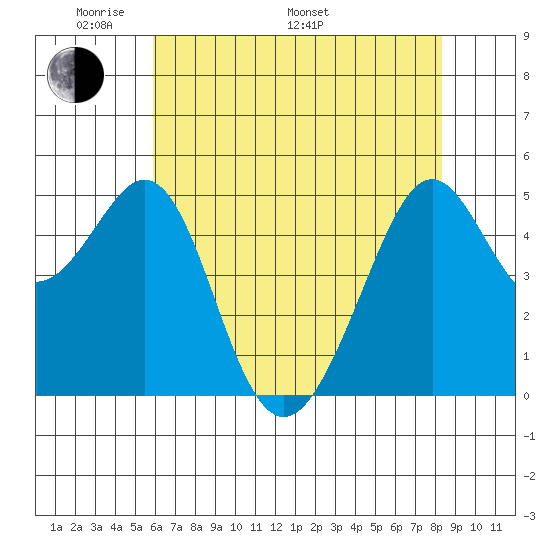Yerba Buena Island tide chart for Sunday, May 22, 2022
