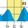 Yerba Buena Island tide chart for Monday, May 23, 2022