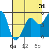 Yerba Buena Island tide chart for Tuesday, May 31, 2022