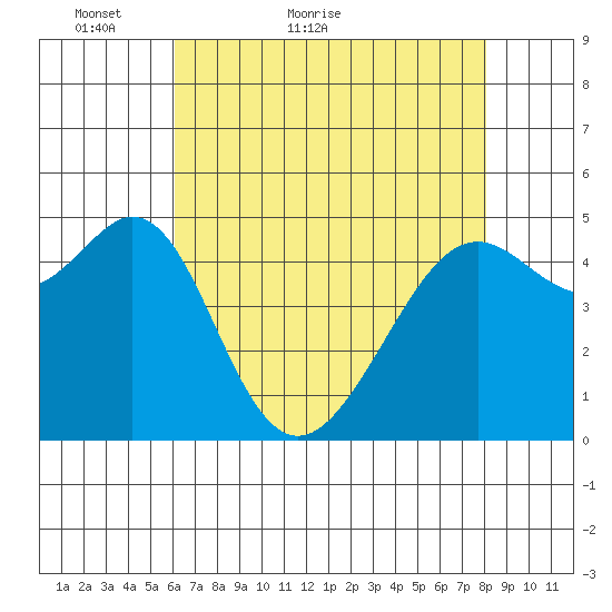 Yerba Buena Island tide chart for Saturday, May 7, 2022