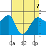 Yerba Buena Island tide chart for Saturday, May 7, 2022