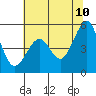 Yerba Buena Island tide chart for Friday, June 10, 2022