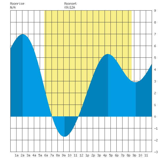 Yerba Buena Island tide chart for Friday, June 17, 2022