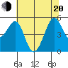 Yerba Buena Island tide chart for Monday, June 20, 2022