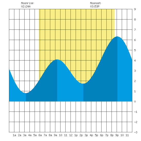 Yerba Buena Island tide chart for Thursday, June 23, 2022