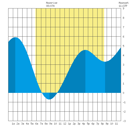 Yerba Buena Island tide chart for Thursday, June 2, 2022