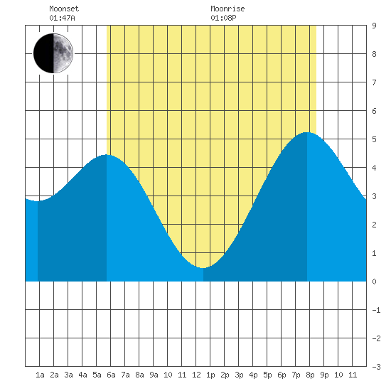 Yerba Buena Island tide chart for Tuesday, June 7, 2022