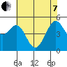 Yerba Buena Island tide chart for Tuesday, June 7, 2022