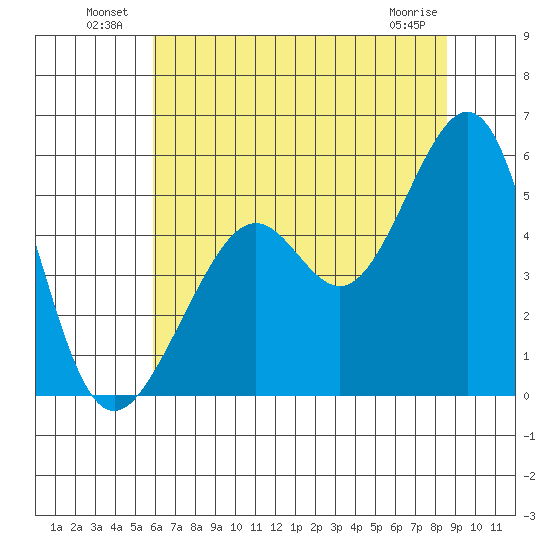 Yerba Buena Island tide chart for Sunday, July 10, 2022