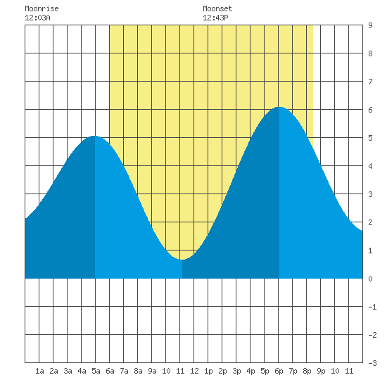 Yerba Buena Island tide chart for Tuesday, July 19, 2022