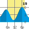 Yerba Buena Island tide chart for Tuesday, July 19, 2022