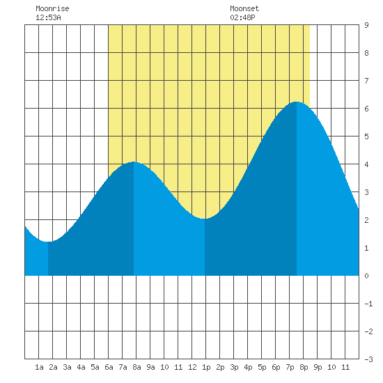 Yerba Buena Island tide chart for Thursday, July 21, 2022