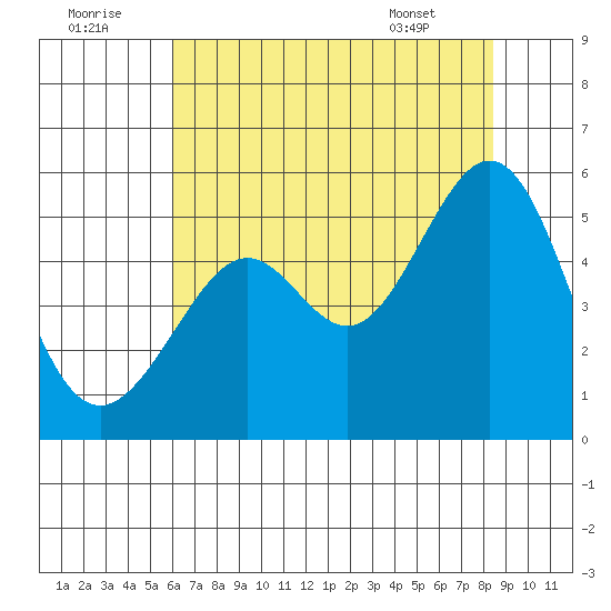 Yerba Buena Island tide chart for Friday, July 22, 2022