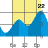 Yerba Buena Island tide chart for Friday, July 22, 2022