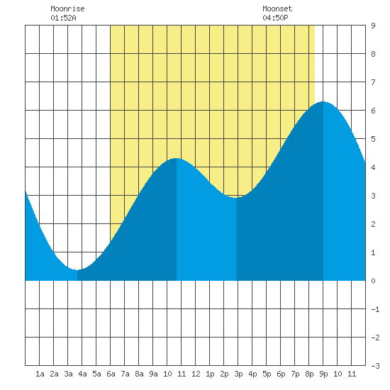 Yerba Buena Island tide chart for Saturday, July 23, 2022