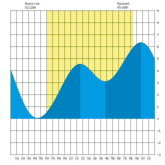 Yerba Buena Island tide chart for Sunday, July 24, 2022