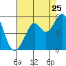 Yerba Buena Island tide chart for Monday, July 25, 2022