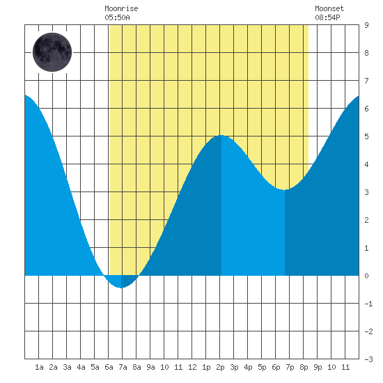 Yerba Buena Island tide chart for Thursday, July 28, 2022
