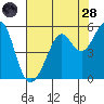 Yerba Buena Island tide chart for Thursday, July 28, 2022