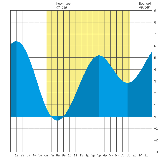 Yerba Buena Island tide chart for Saturday, July 30, 2022